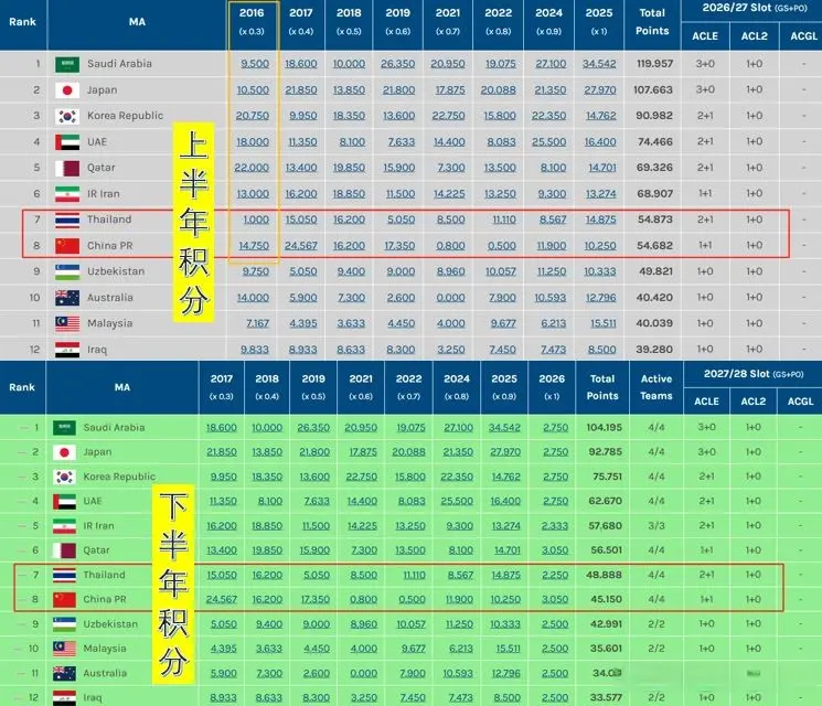 赛季至, 赛季积分清, 其余赛季也 赛季至, 赛季积分清, 其余赛季也
